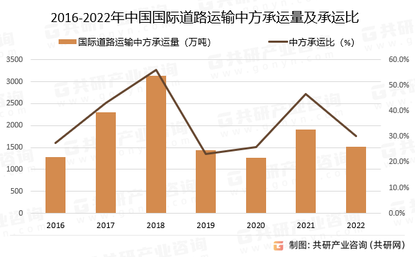 2016-2022年中國國際道路運輸中方承運量及承運比