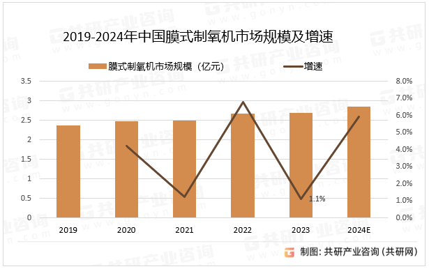 2019-2024年中国膜式制氧机市场规模及增速