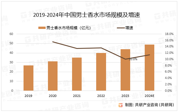 2019-2024年中国男士香水市场规模及增速