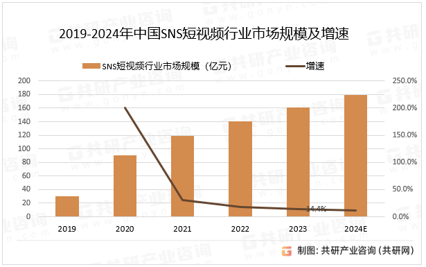 2019-2024年中国SNS短视频行业市场规模及增速