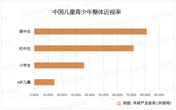 中国儿童青少年整体近视率