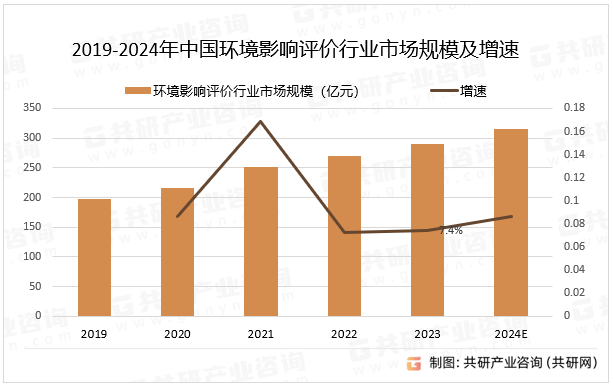 2019-2024年中国环境影响评价行业市场规模及增速