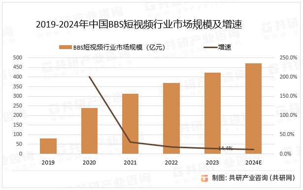 2019-2024年中国BBS短视频行业市场规模及增速