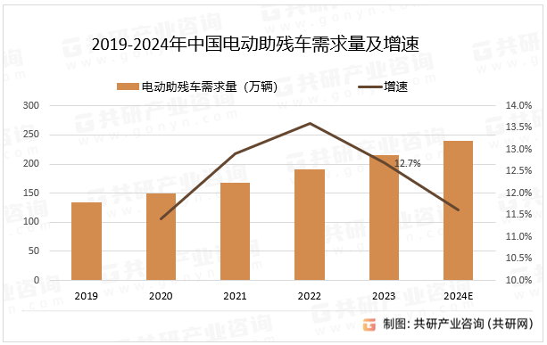 2019-2024年中国电动助残车需求量及增速