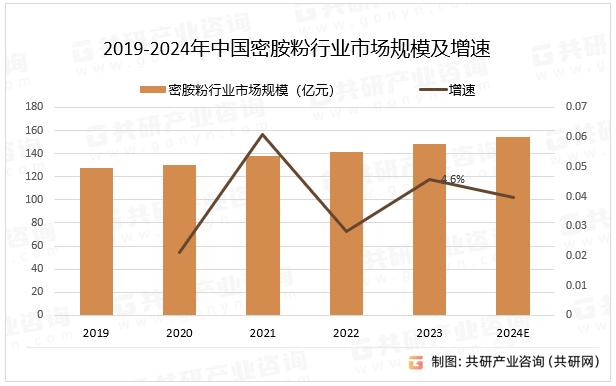 2019-2024年中国密胺粉行业市场规模及增速