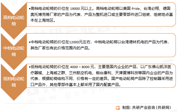 电动助残车分类