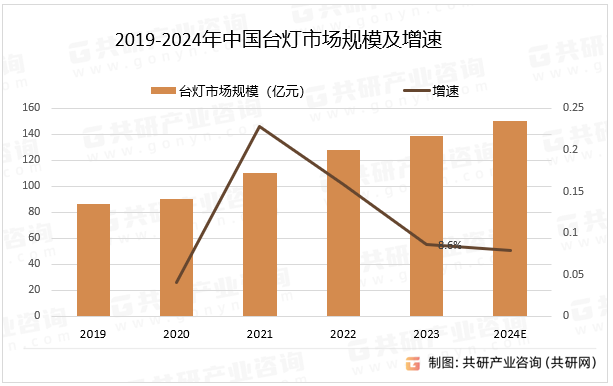 2019-2024年中国台灯市场规模及增速