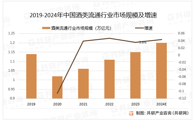 2019-2024年中国酒类流通行业市场规模及增速