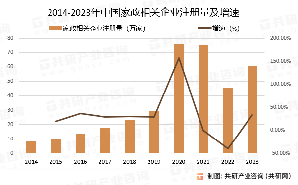 2014-2023年中国家政相关企业注册量及增速