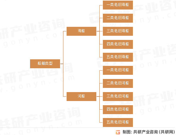 船舶类型