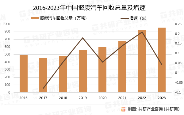 2016-2023年中国报废汽车回收总量及增速