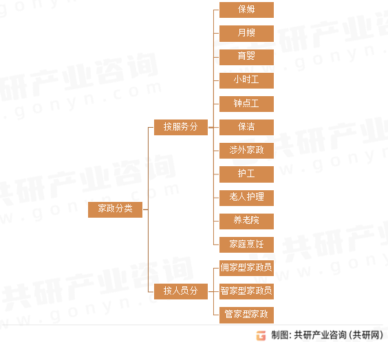 家政分类