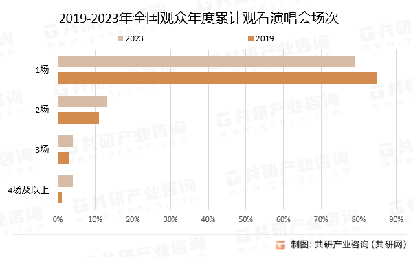 2019-2023年全国观众年度累计观看演唱会场次