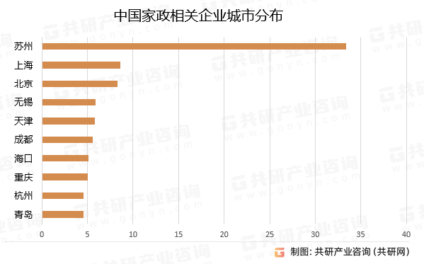 中国家政相关企业城市分布