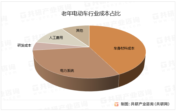 老年电动车行业成本占比