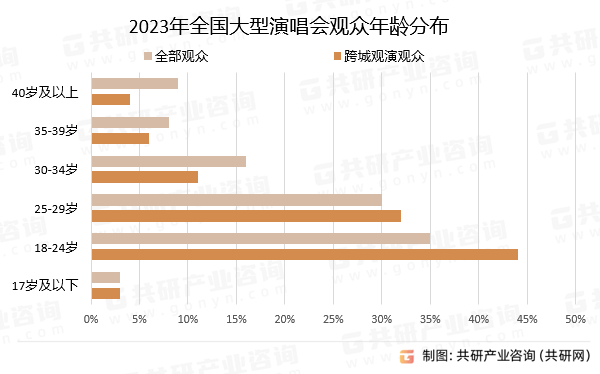 2023年全国大型演唱会观众年龄分布