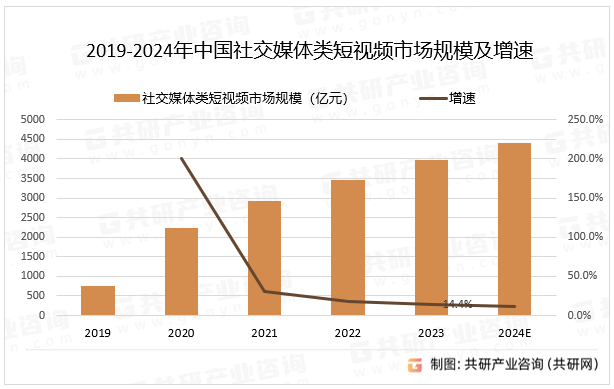 2019-2024年中国社交媒体类短视频市场规模及增速