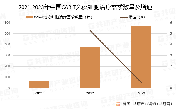 2021-2023年中国CAR-T免疫细胞治疗需求数量及增速