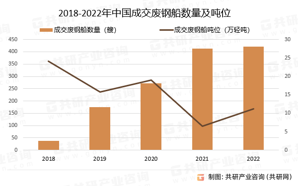 2018-2022年中国成交废钢船数量及吨位