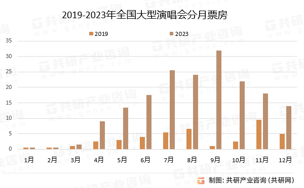 2019-2023年全国大型演唱会分月票房