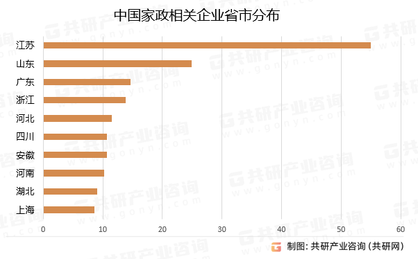 中国家政相关企业省市分布