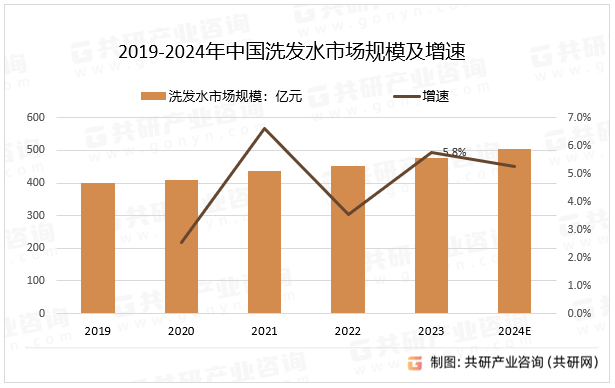 2019-2024年中国洗发水市场规模及增速