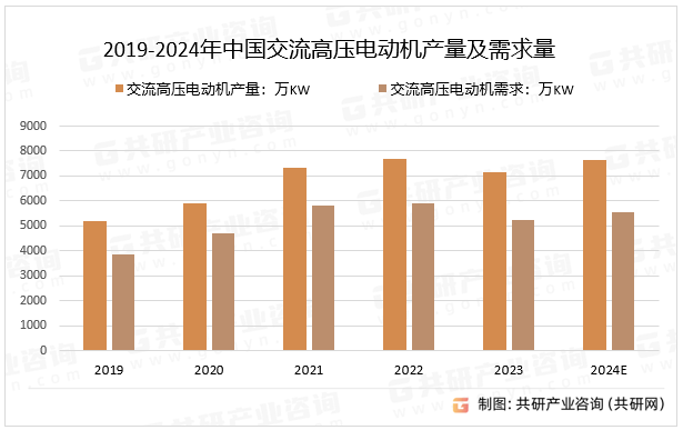2019-2024年中国交流高压电动机产量及需求量