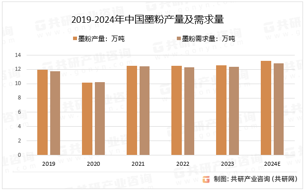2019-2024年中国墨粉产量及需求量