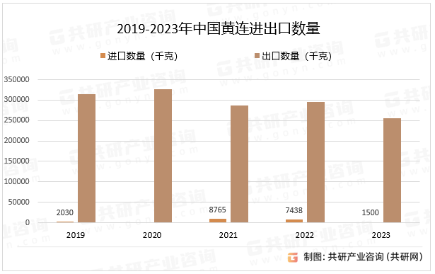 2019-2023年中国黄连进出口数量