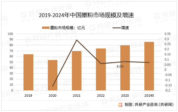 2019-2024年中国墨粉市场规模及增速