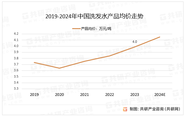 2019-2024年中国洗发水产品均价走势