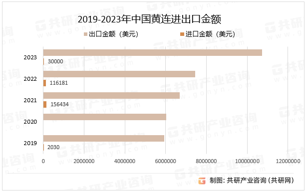2019-2023年中国黄连进出口金额