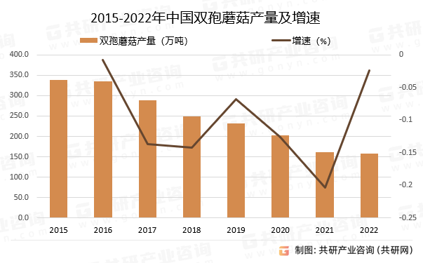 2015-2022年中国双孢蘑菇产量及增速