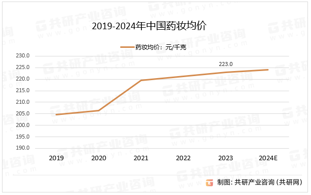 2019-2024年中国药妆均价