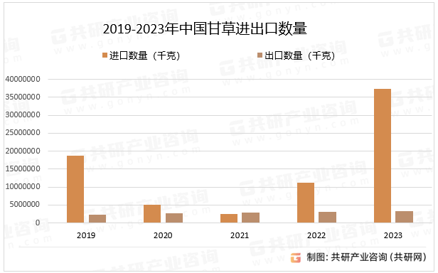2019-2023年中国甘草进出口数量