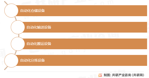 自动化物流装备分类