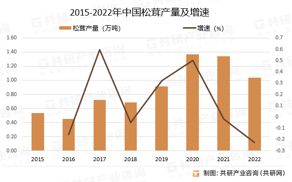 2015-2022年中国松茸产量及增速