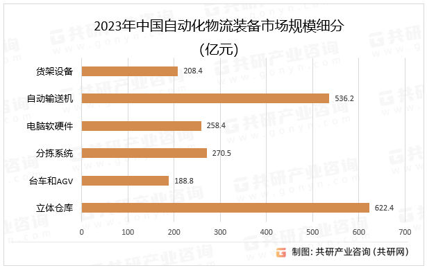 2023年中国自动化物流装备市场规模细分