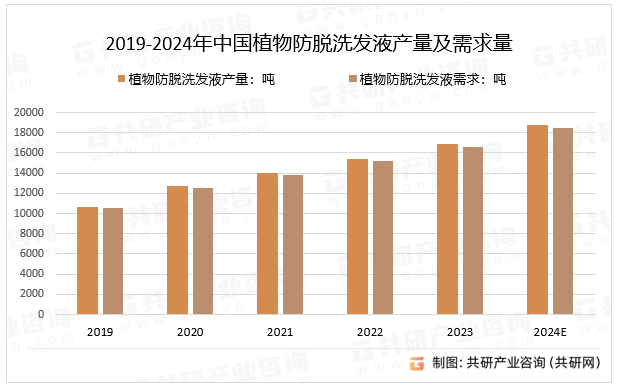 2019-2024年中国植物防脱洗发液产量及需求量