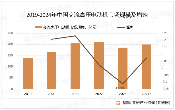2019-2024年中国交流高压电动机市场规模及增速