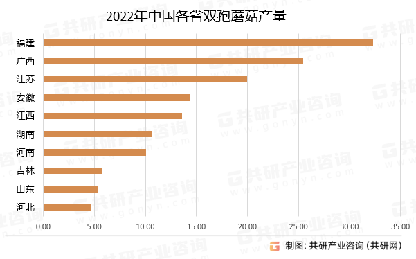 2022年中国各省双孢蘑菇产量