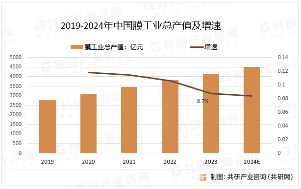 2019-2024年中国膜工业总产值及增速