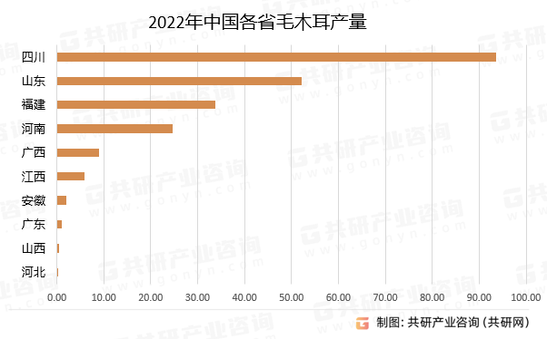 2022年中国各省毛木耳产量