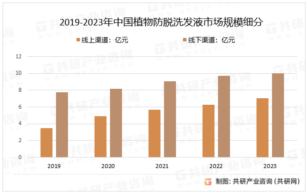 2019-2023年中国植物防脱洗发液市场规模细分