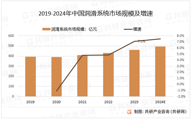 2019-2024年中国润滑系统市场规模及增速