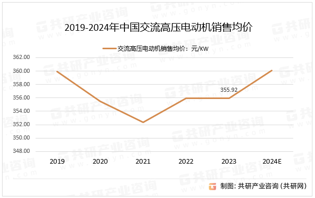 2019-2024年中国交流高压电动机销售均价