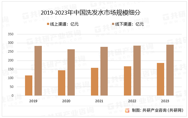 2019-2023年中国洗发水市场规模细分