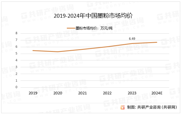 2019-2024年中国墨粉市场均价