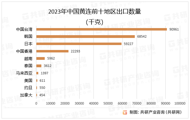 2023年中国黄连前十地区出口数量
