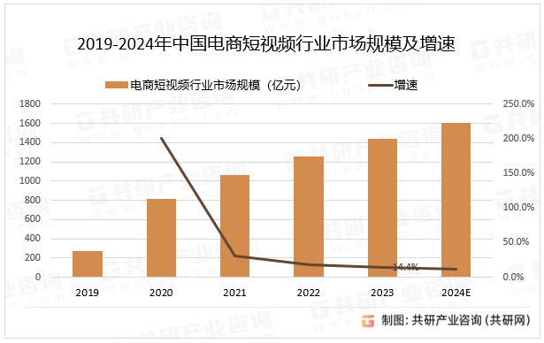 2019-2024年中国电商短视频行业市场规模及增速